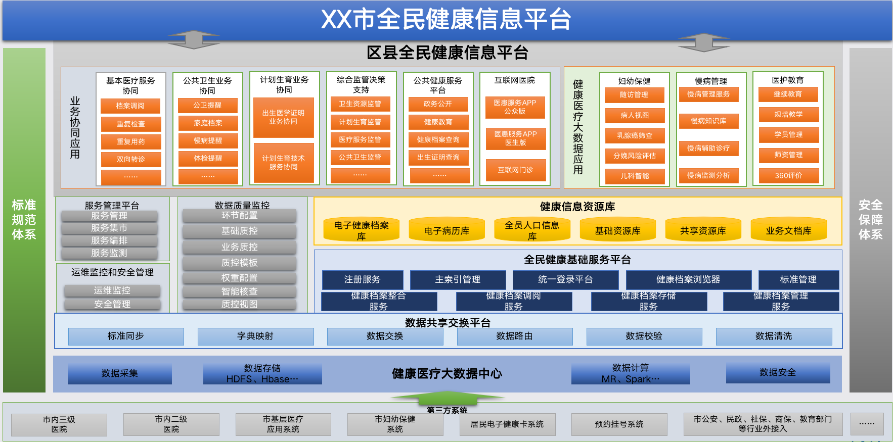 全民健康信息平台